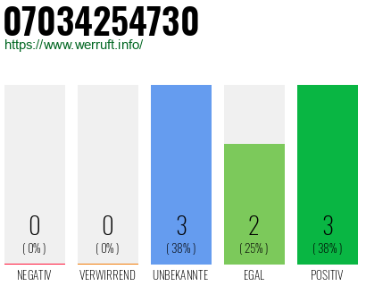 Rufnummer 07034254730 Telefonnummer 07034254730