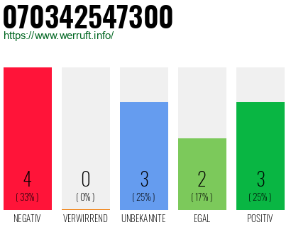 Rufnummer 070342547300 Telefonnummer 070342547300