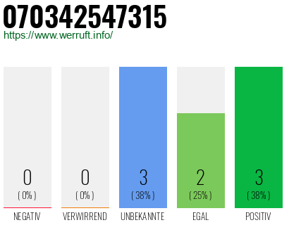 Rufnummer 070342547315 Telefonnummer 070342547315