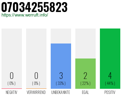 Rufnummer 07034255823 Telefonnummer 07034255823