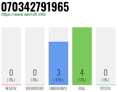 Rufnummer 070342791965 Telefonnummer 070342791965