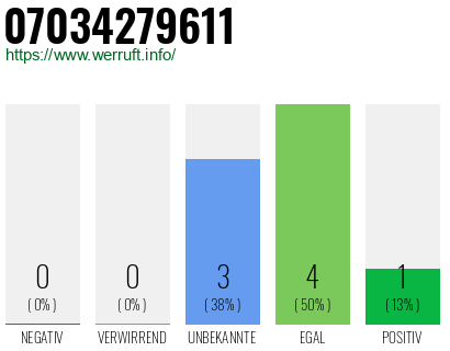 Rufnummer 07034279611 Telefonnummer 07034279611