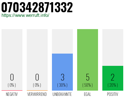 Rufnummer 070342871332 Telefonnummer 070342871332