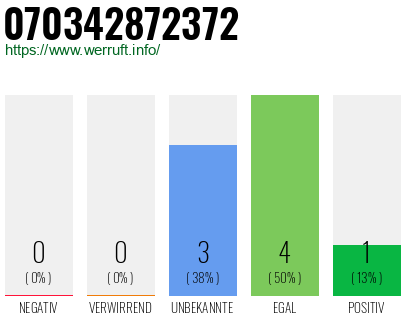 Rufnummer 070342872372 Telefonnummer 070342872372