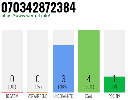 Rufnummer 070342872384 Telefonnummer 070342872384