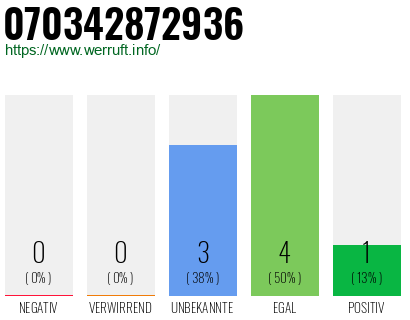 Rufnummer 070342872936 Telefonnummer 070342872936