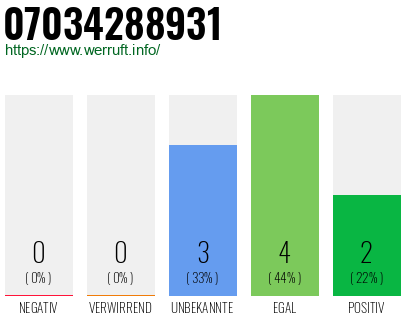 Rufnummer 07034288931 Telefonnummer 07034288931