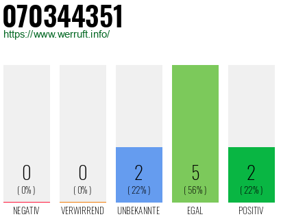 Rufnummer 070344351 Telefonnummer 070344351