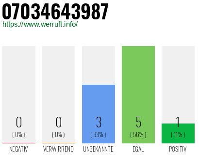Rufnummer 07034643987 Telefonnummer 07034643987