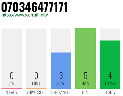 Rufnummer 070346477171 Telefonnummer 070346477171