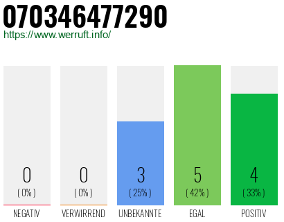 Rufnummer 070346477290 Telefonnummer 070346477290