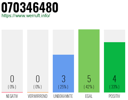 Rufnummer 070346480 Telefonnummer 070346480