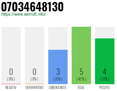 Rufnummer 07034648130 Telefonnummer 07034648130