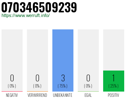 Rufnummer 070346509239 Telefonnummer 070346509239
