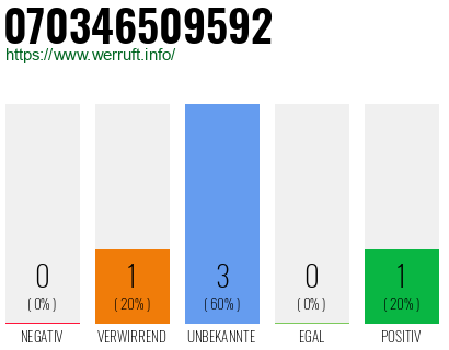 Rufnummer 070346509592 Telefonnummer 070346509592