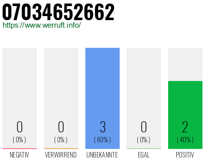 Rufnummer 07034652662 Telefonnummer 07034652662