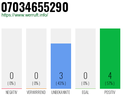 Rufnummer 07034655290 Telefonnummer 07034655290