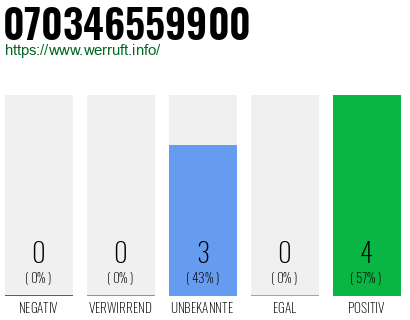 Rufnummer 070346559900 Telefonnummer 070346559900
