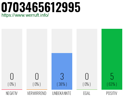 Rufnummer 0703465612995 Telefonnummer 0703465612995