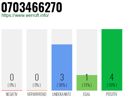 Rufnummer 0703466270 Telefonnummer 0703466270