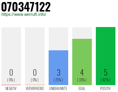 Rufnummer 070347122 Telefonnummer 070347122