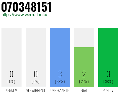 Rufnummer 070348151 Telefonnummer 070348151