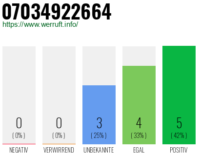 Rufnummer 07034922664 Telefonnummer 07034922664