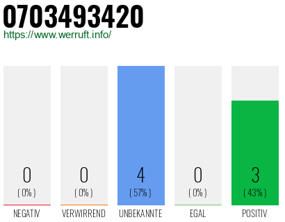 Rufnummer 0703493420 Telefonnummer 0703493420