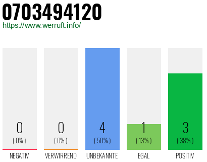 Rufnummer 0703494120 Telefonnummer 0703494120