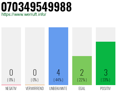 Rufnummer 070349549988 Telefonnummer 070349549988
