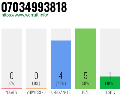 Rufnummer 07034993818 Telefonnummer 07034993818