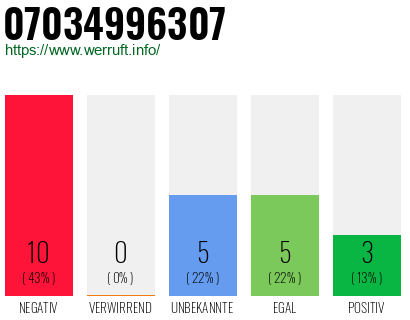 Rufnummer 07034996307 Telefonnummer 07034996307