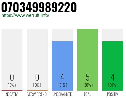 Rufnummer 070349989220 Telefonnummer 070349989220
