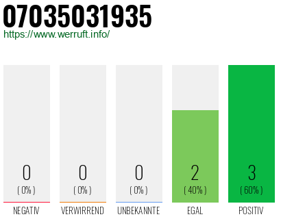 Rufnummer 07035031935 Telefonnummer 07035031935