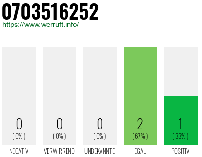 Rufnummer 0703516252 Telefonnummer 0703516252