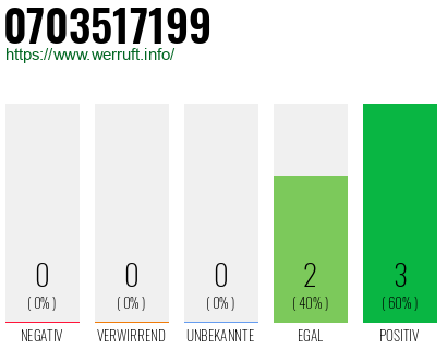 Rufnummer 0703517199 Telefonnummer 0703517199