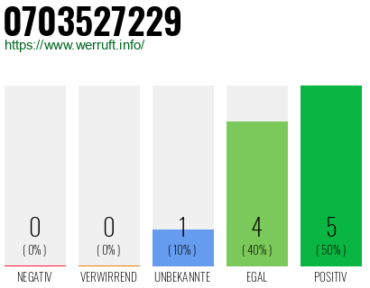 Rufnummer 0703527229 Telefonnummer 0703527229