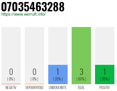 Rufnummer 07035463288 Telefonnummer 07035463288