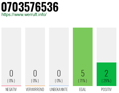 Rufnummer 0703576536 Telefonnummer 0703576536