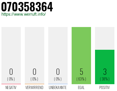 Rufnummer 070358364 Telefonnummer 070358364