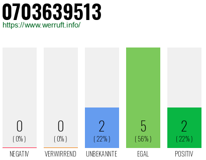 Rufnummer 0703639513 Telefonnummer 0703639513