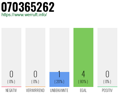 Rufnummer 070365262 Telefonnummer 070365262