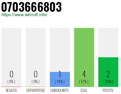 Rufnummer 0703666803 Telefonnummer 0703666803