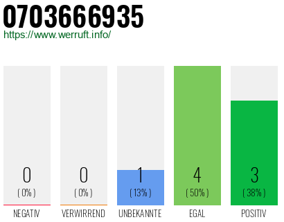 Rufnummer 0703666935 Telefonnummer 0703666935