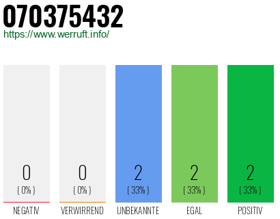 Rufnummer 070375432 Telefonnummer 070375432