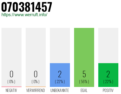 Rufnummer 070381457 Telefonnummer 070381457