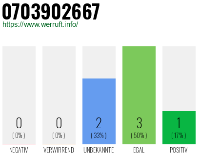 Rufnummer 0703902667 Telefonnummer 0703902667