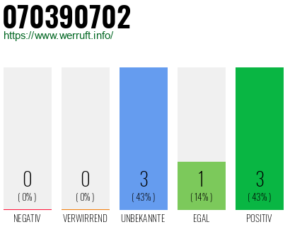 Rufnummer 070390702 Telefonnummer 070390702