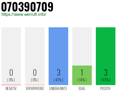 Rufnummer 070390709 Telefonnummer 070390709