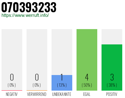 Rufnummer 070393233 Telefonnummer 070393233